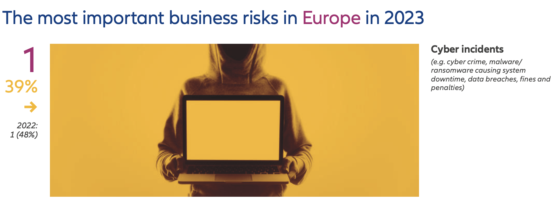 Allianz Risk Barometer 2023: Energierisiken als grösste Aufsteiger in der Schweiz und weltweit