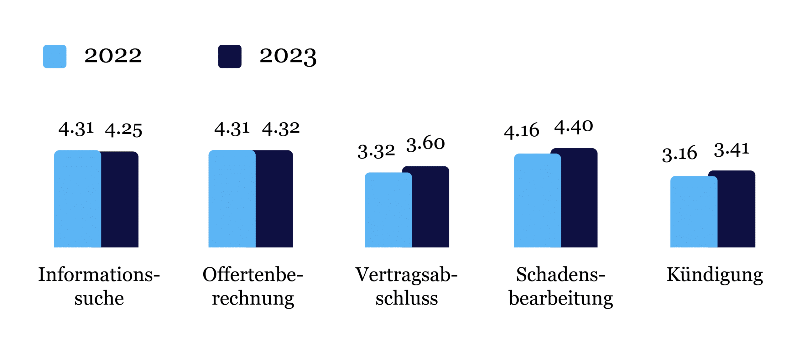 Versicherungen: Offline versus Online-Verhalten entlang der Customer Journey in 2022 und 2023 (1: ausschliesslich offline, 4: unentschlossen, 7: ausschliesslich online)