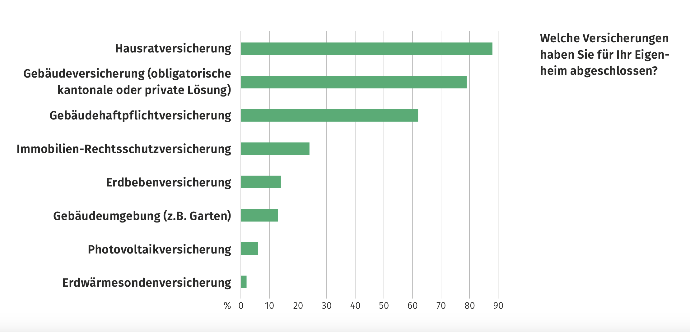 Wohntraumstudie von MeneyPark und Helvetia: Viele Risiken rund ums Eigenheim werden versichert.