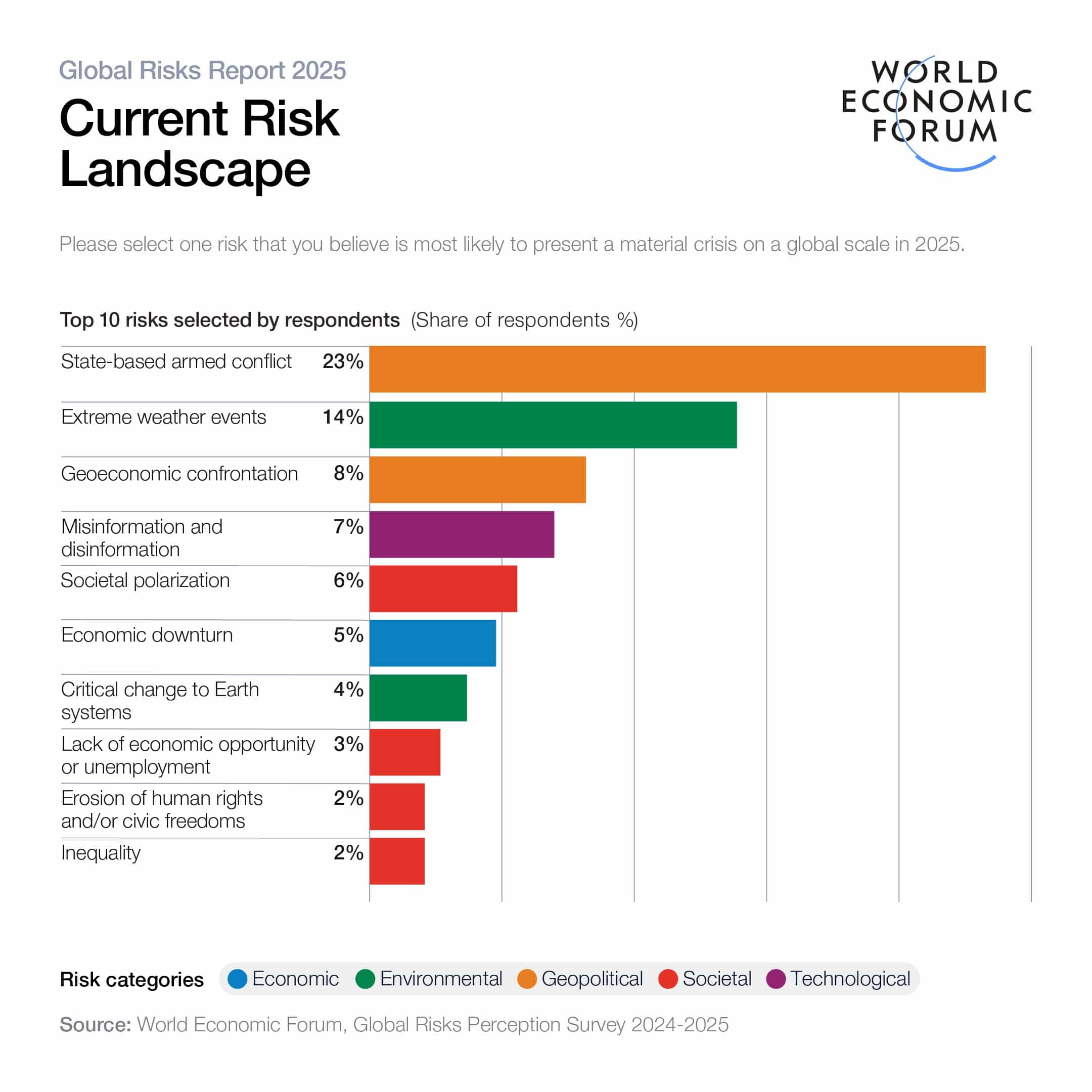 The biggest risks in 2025 according to the Global Risks Report of the World Economic Forum.